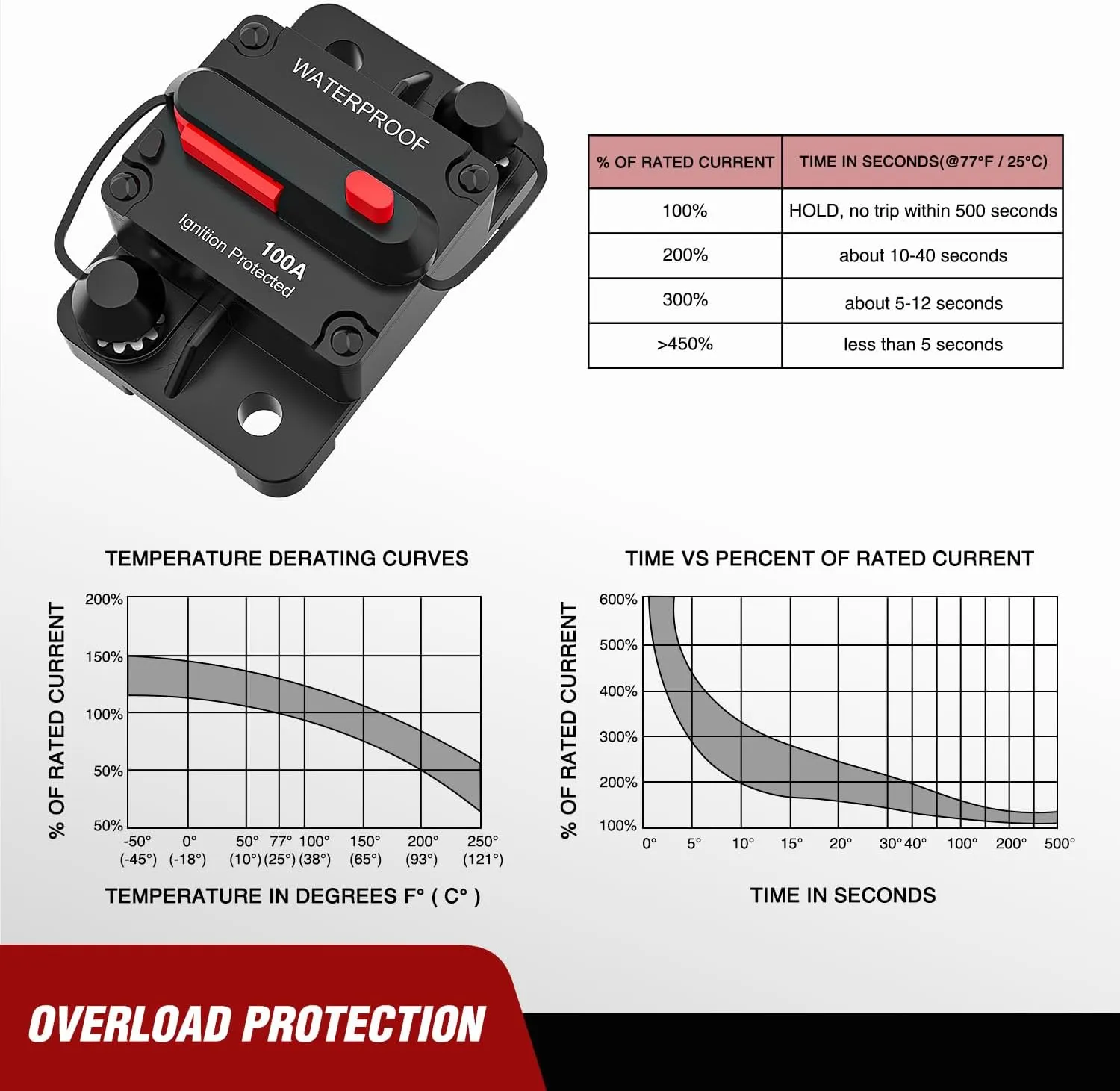 100A Circuit Breaker Resettable 12-48V DC Manual Reset w/Copper Wire Lugs Surface Mount Overload Protection